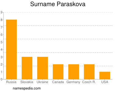 Familiennamen Paraskova