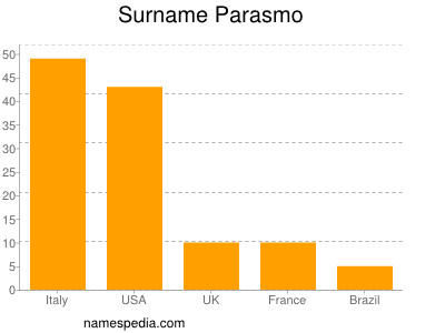 Familiennamen Parasmo