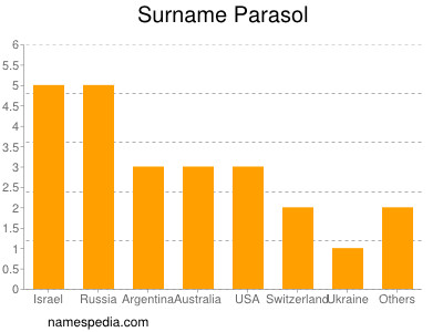 Familiennamen Parasol