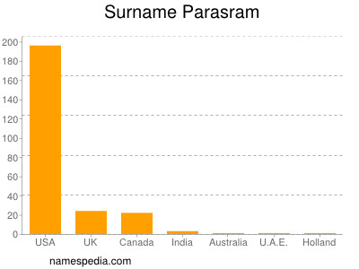 Surname Parasram