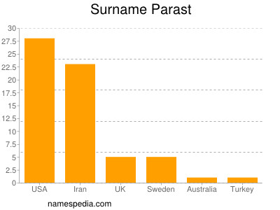 Familiennamen Parast