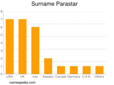 Familiennamen Parastar