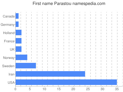 prenom Parastou