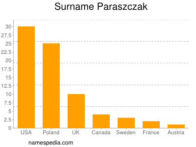 Familiennamen Paraszczak