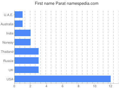 Vornamen Parat