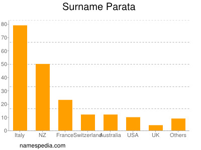 Familiennamen Parata