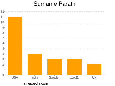 Familiennamen Parath