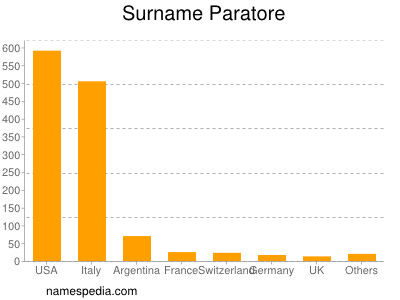 Familiennamen Paratore