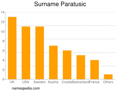 Familiennamen Paratusic