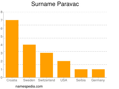 nom Paravac