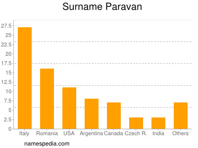 nom Paravan