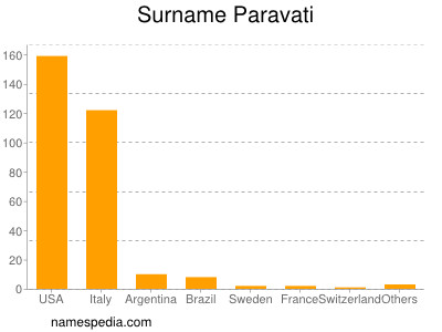 Familiennamen Paravati