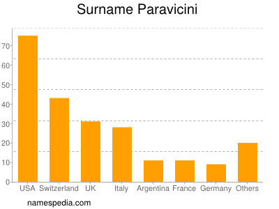 nom Paravicini