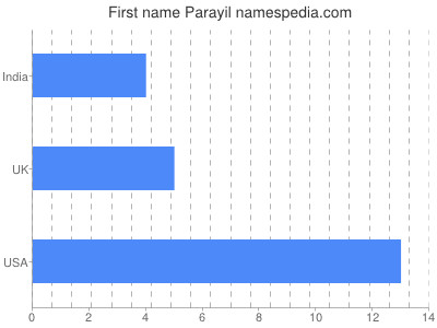 Vornamen Parayil