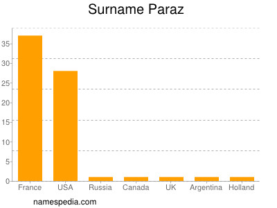 Familiennamen Paraz