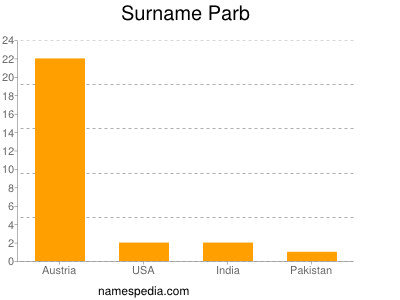 Surname Parb