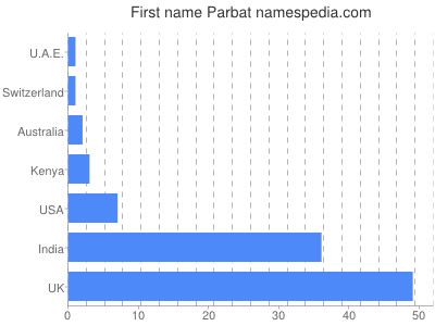 Vornamen Parbat