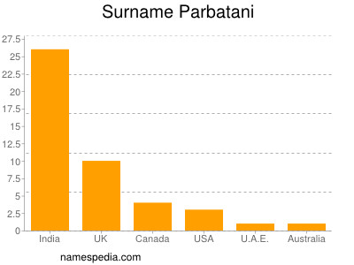 Familiennamen Parbatani