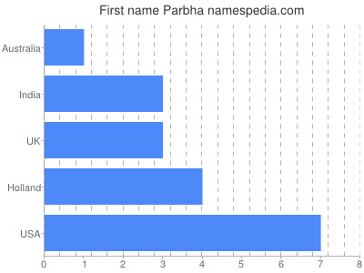Vornamen Parbha