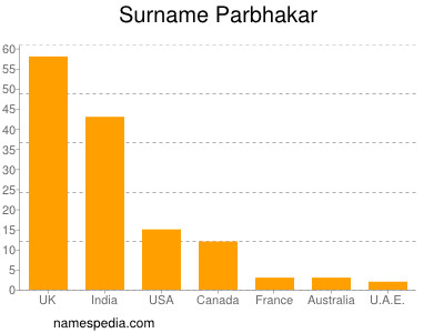 Familiennamen Parbhakar