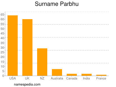 Familiennamen Parbhu