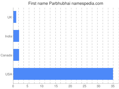 Vornamen Parbhubhai