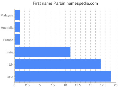 Given name Parbin