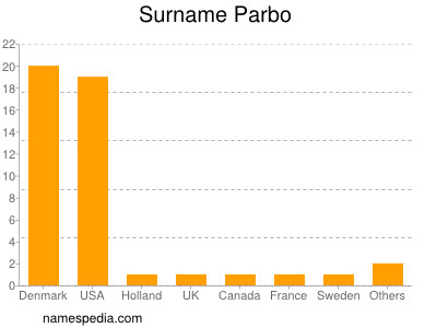 Familiennamen Parbo