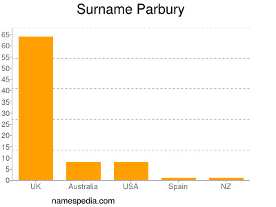 Familiennamen Parbury