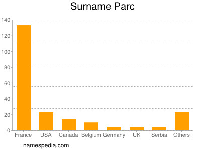 Surname Parc