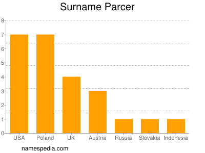 Familiennamen Parcer