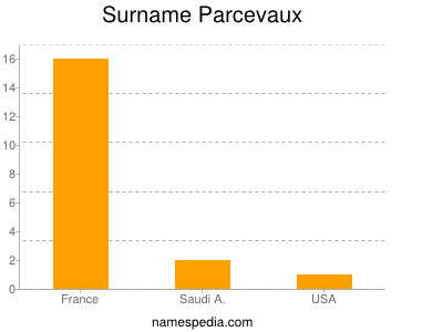 Familiennamen Parcevaux