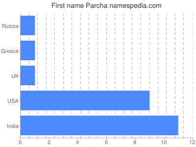 Vornamen Parcha