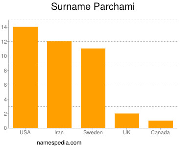 Familiennamen Parchami