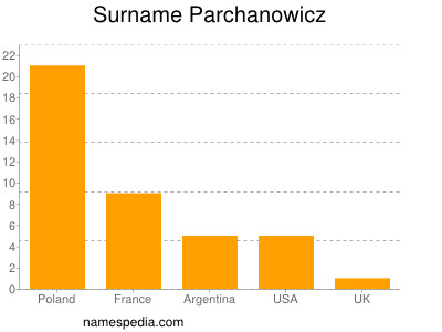 Surname Parchanowicz