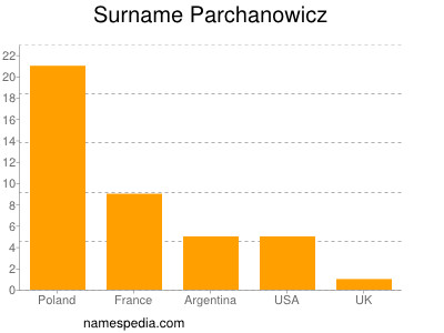 nom Parchanowicz