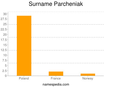 Surname Parcheniak