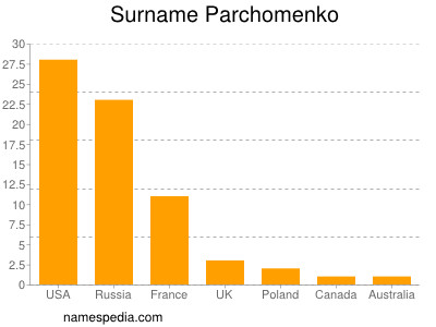 Familiennamen Parchomenko