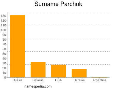 nom Parchuk