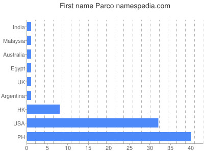 Vornamen Parco