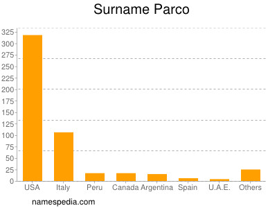 Surname Parco