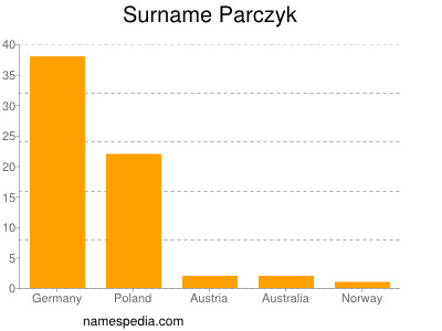 Familiennamen Parczyk