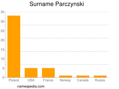 Familiennamen Parczynski