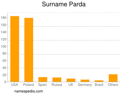 Surname Parda