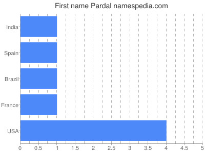 prenom Pardal