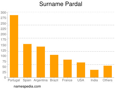 Surname Pardal