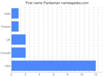 prenom Pardaman