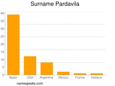 Familiennamen Pardavila