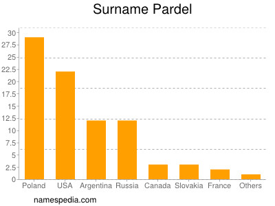 Surname Pardel