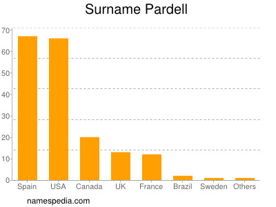 Familiennamen Pardell